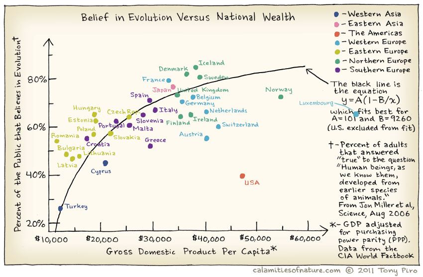 axe y: Percentage of the Public that Believes in Evolution. axe x: Gross Dosmetic Product Per Capita adjusted for purchassing power parity (PPP)